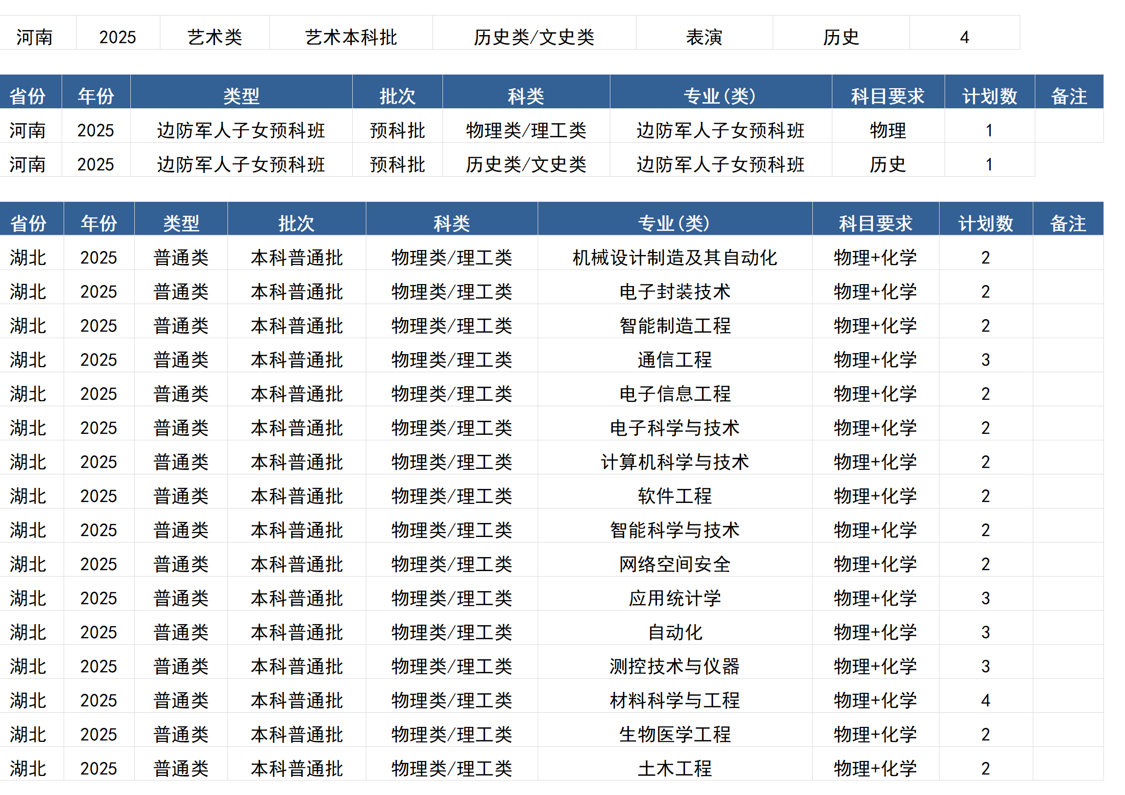 桂林電子科技大學－2025年招生計劃(區(qū)外）