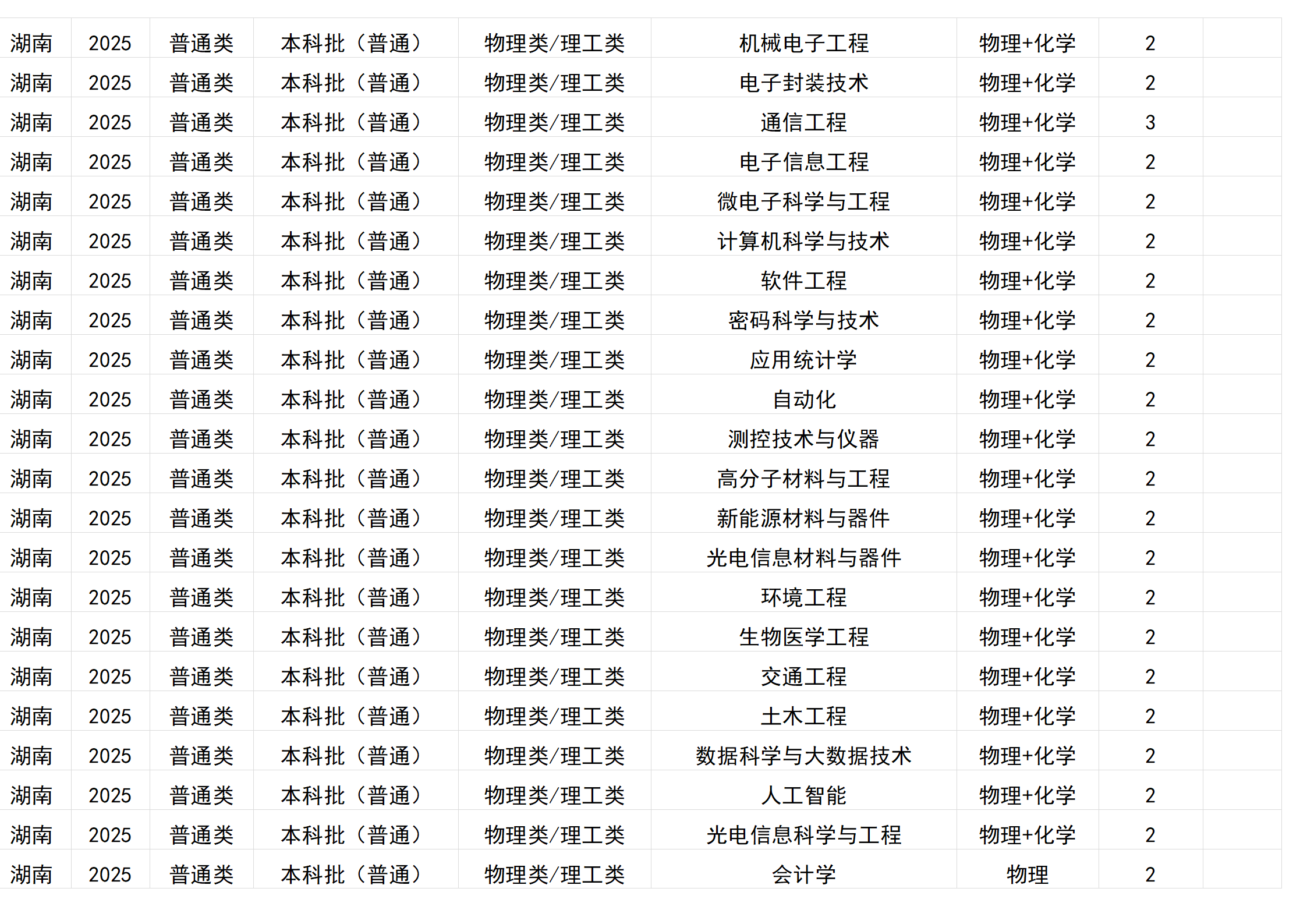 桂林電子科技大學－2025年招生計劃(區(qū)外）