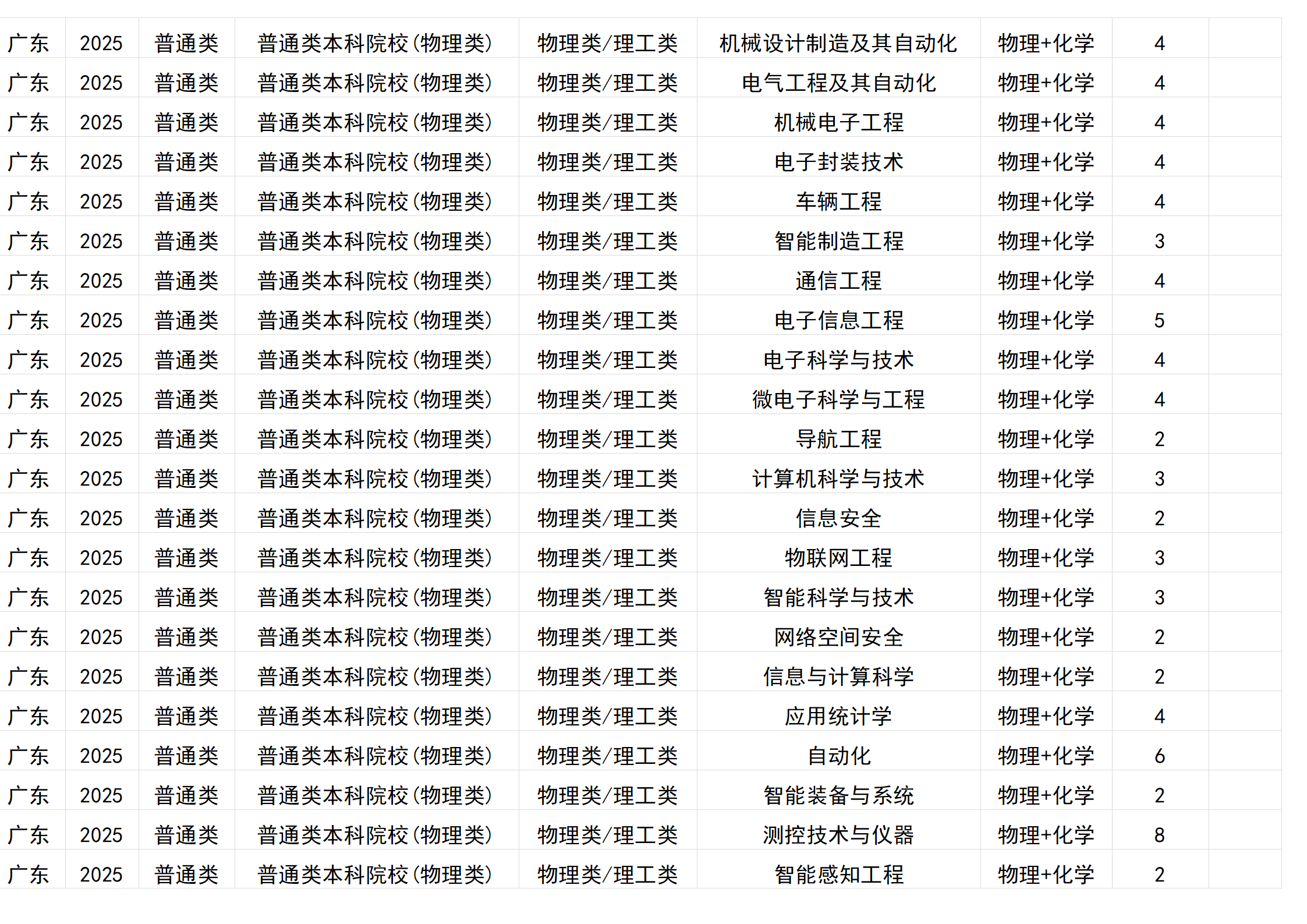 桂林電子科技大學－2025年招生計劃(區(qū)外）