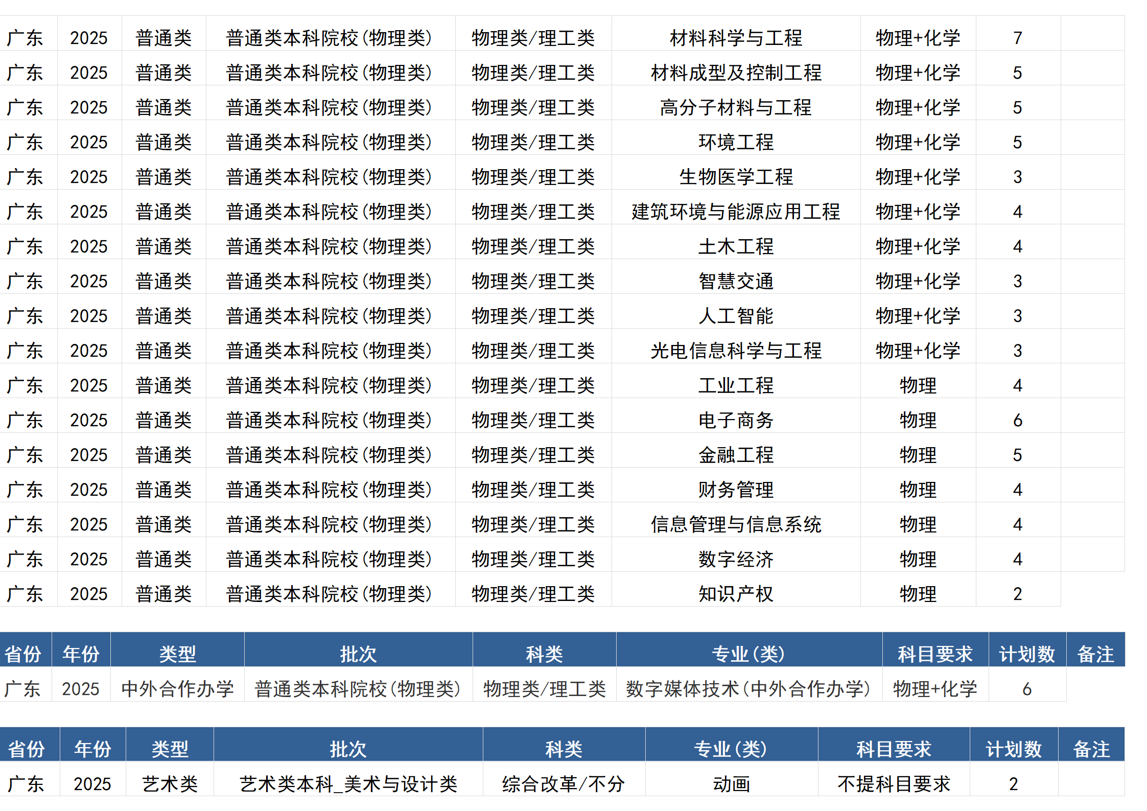 桂林電子科技大學－2025年招生計劃(區(qū)外）