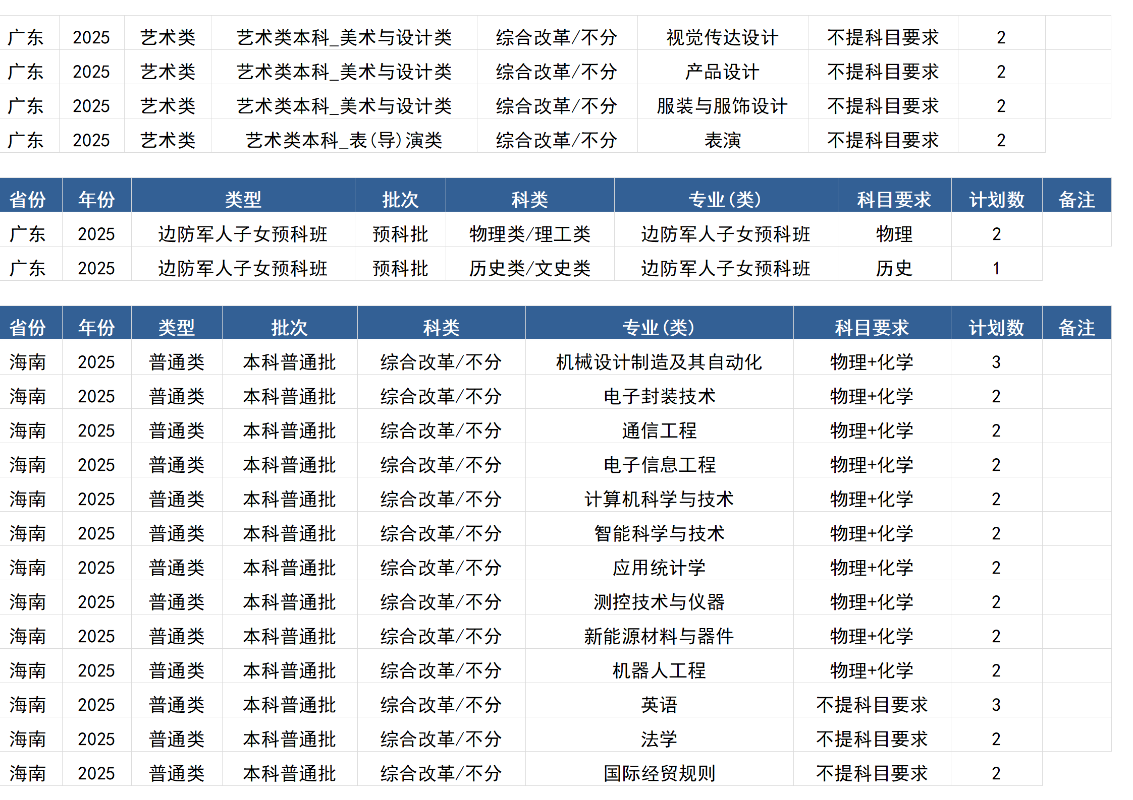 桂林電子科技大學－2025年招生計劃(區(qū)外）