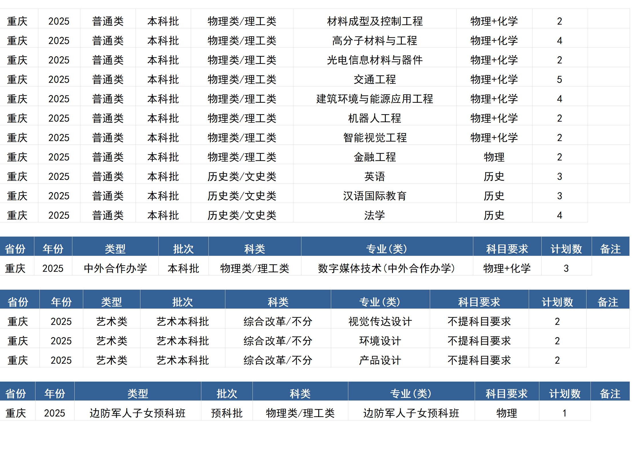 桂林電子科技大學(xué)－2025年招生計(jì)劃(區(qū)外）