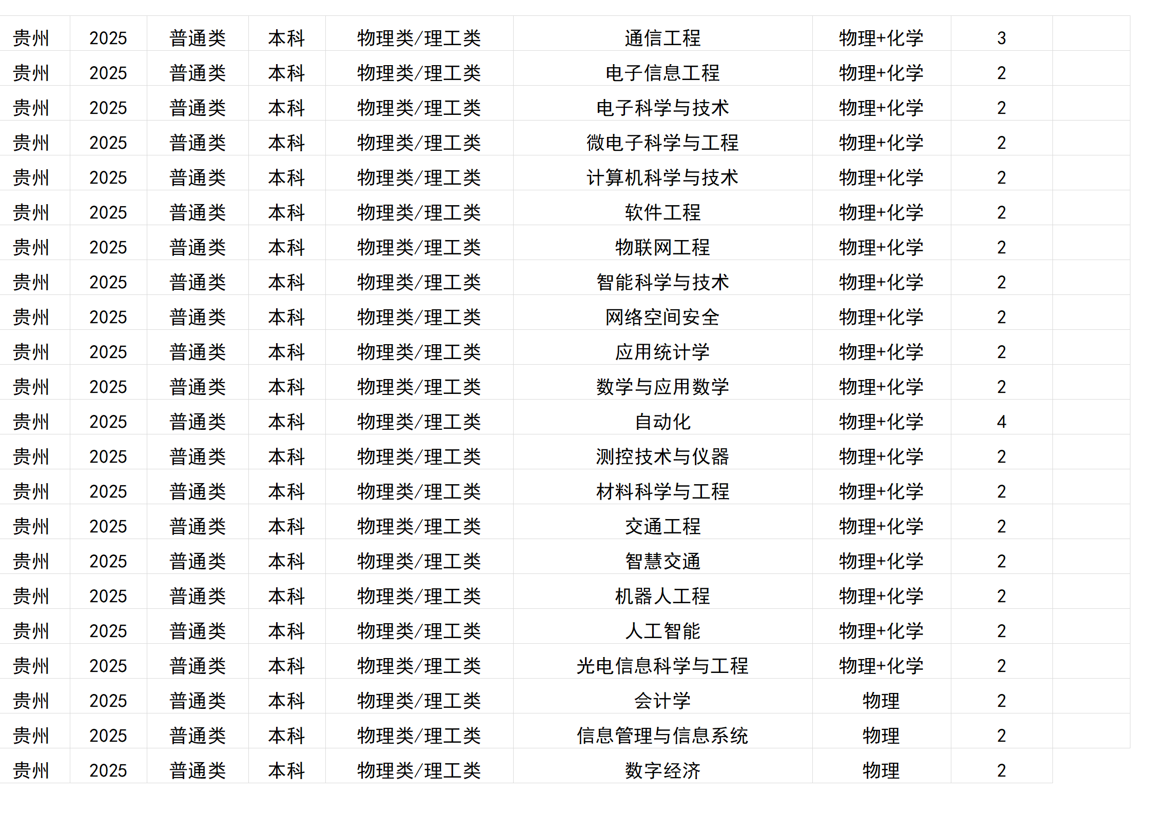 桂林電子科技大學(xué)－2025年招生計(jì)劃(區(qū)外）