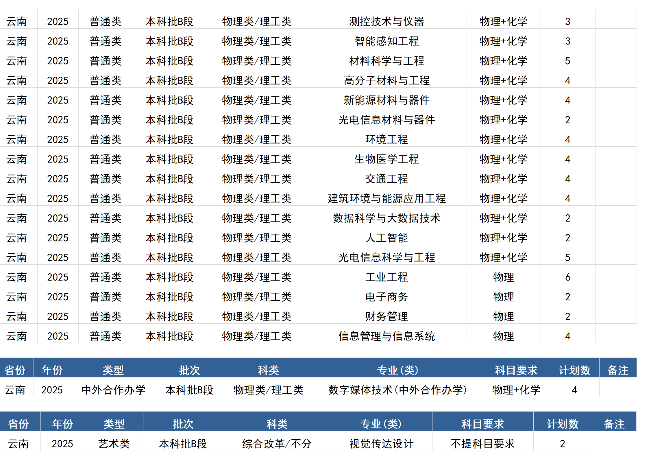 桂林電子科技大學(xué)－2025年招生計(jì)劃(區(qū)外）