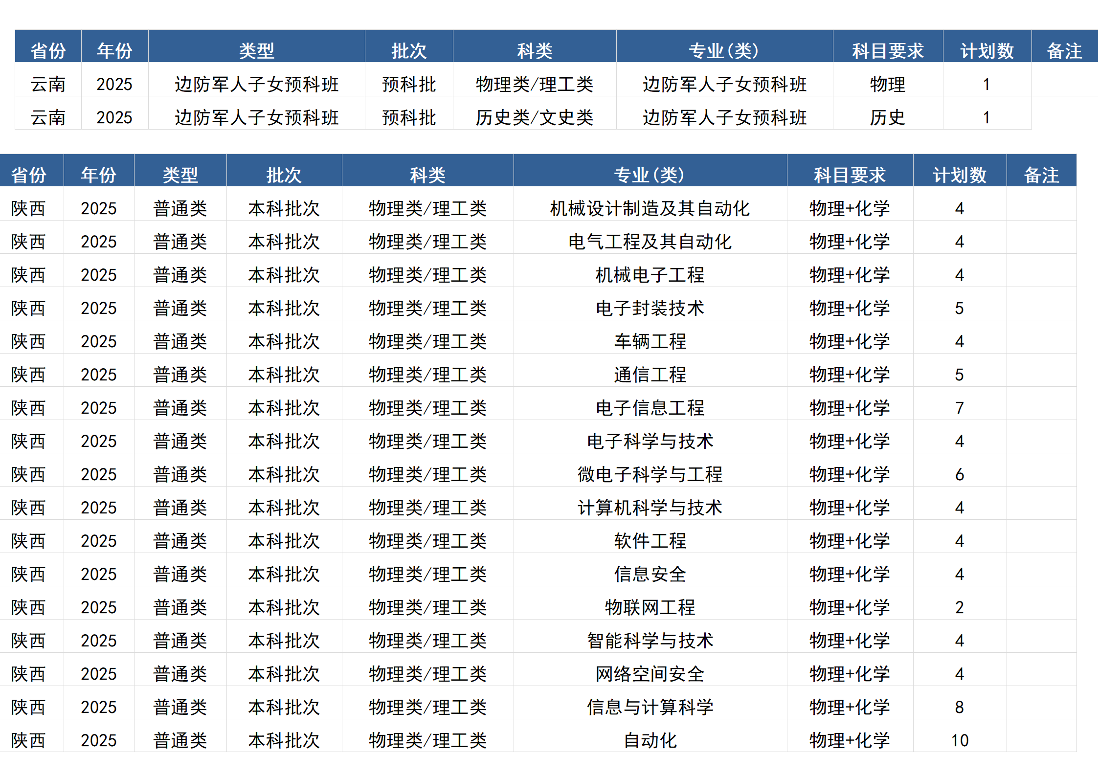 桂林電子科技大學(xué)－2025年招生計(jì)劃(區(qū)外）