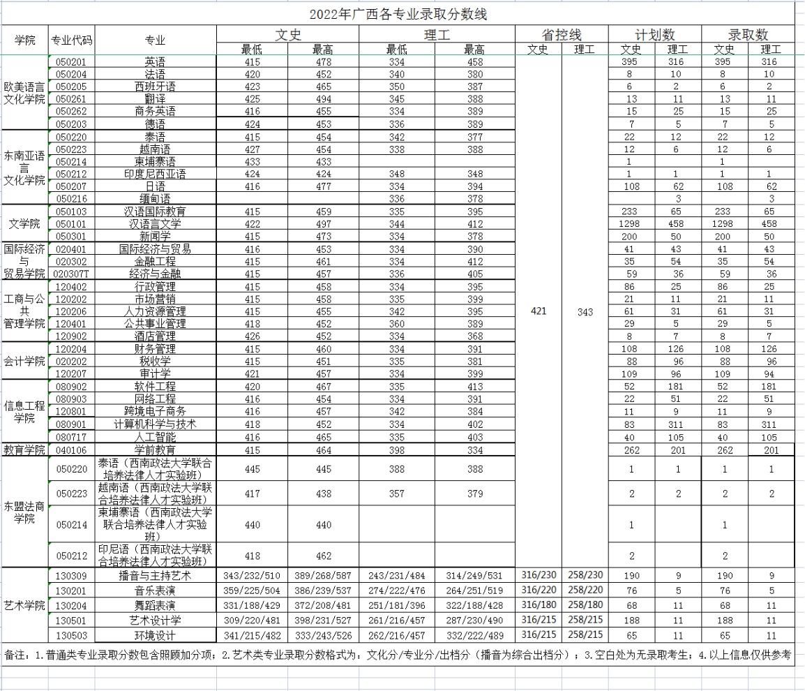 廣西外國語學院－2022年招生分數(shù)線