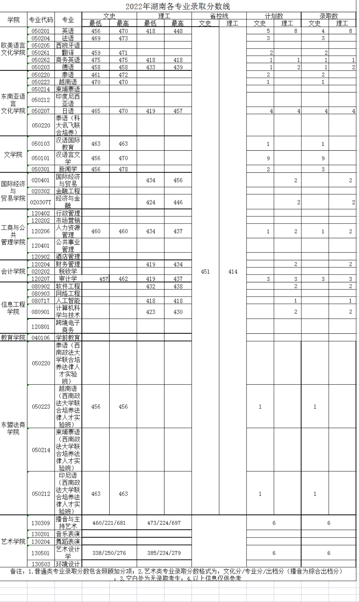 廣西外國語學院－2022年招生分數(shù)線