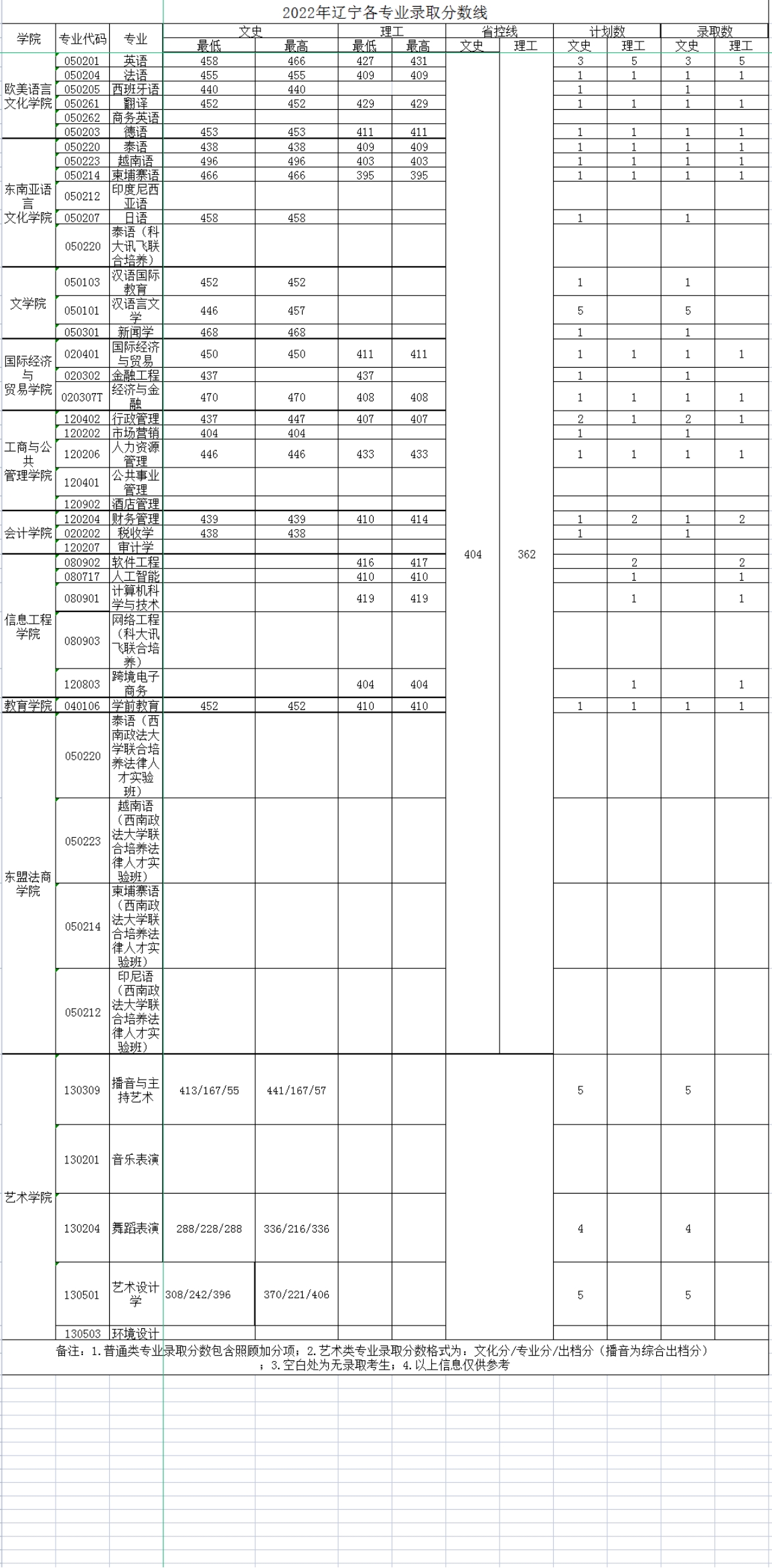 廣西外國語學院－2022年招生分數(shù)線