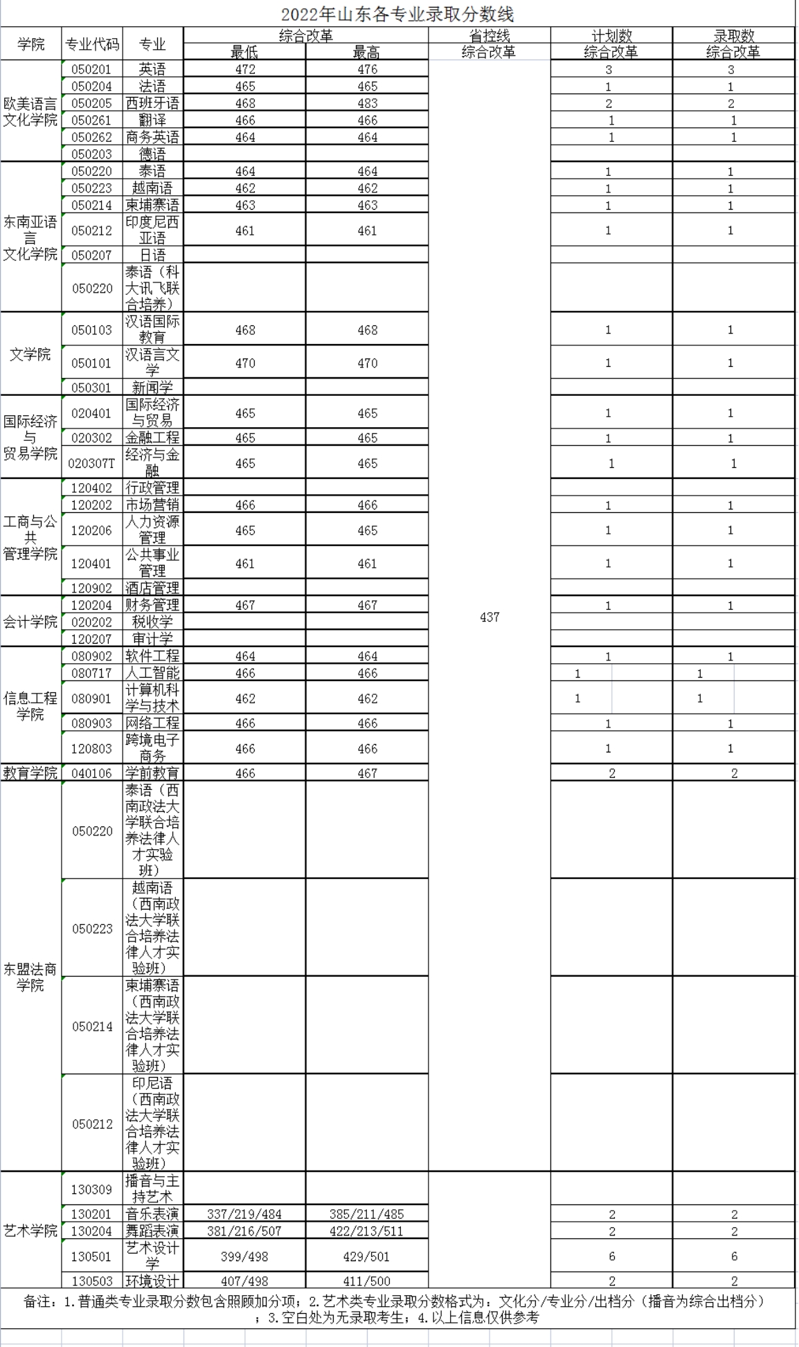 廣西外國語學院－2022年招生分數(shù)線