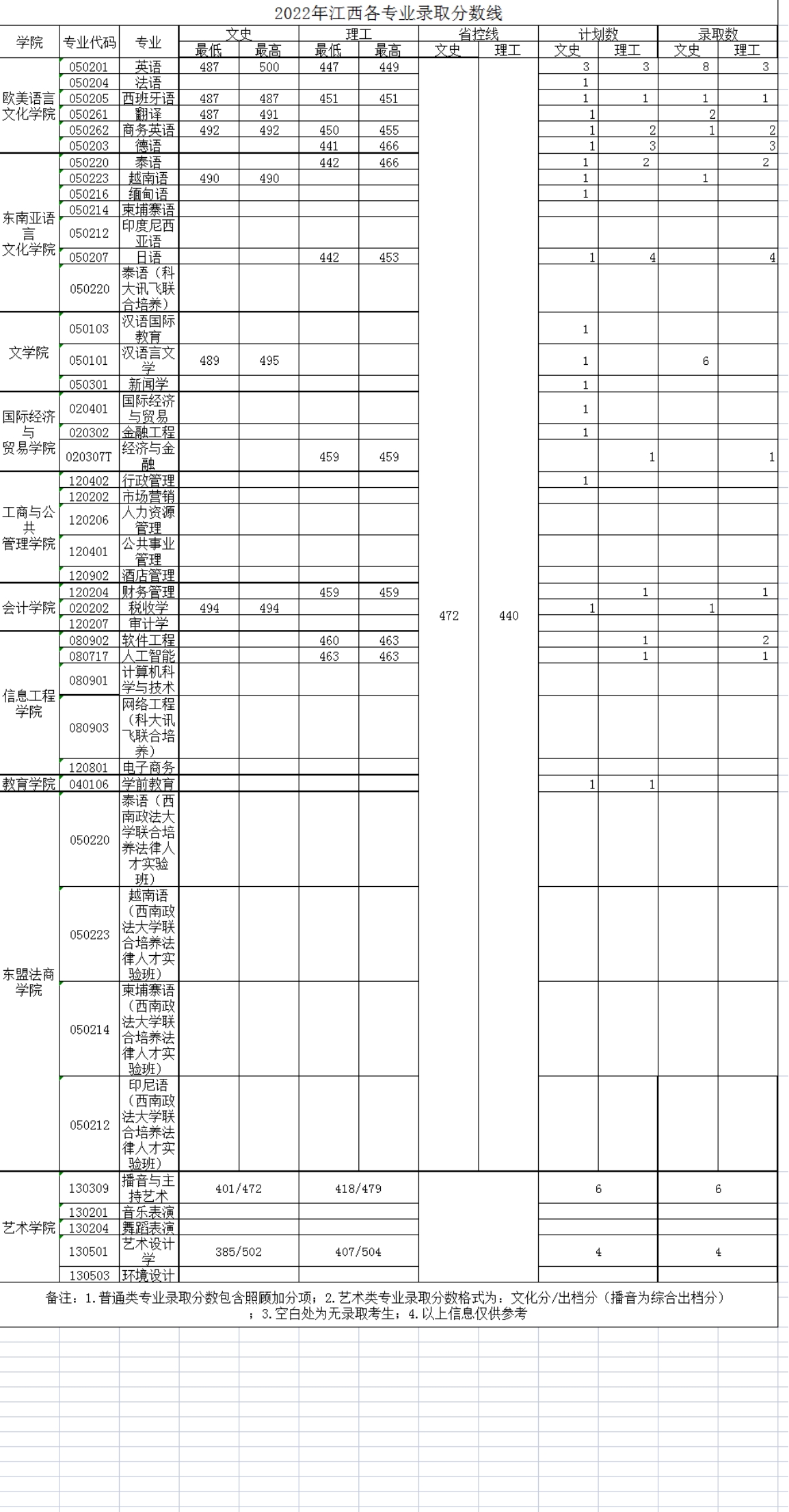 廣西外國語學院－2022年招生分數(shù)線