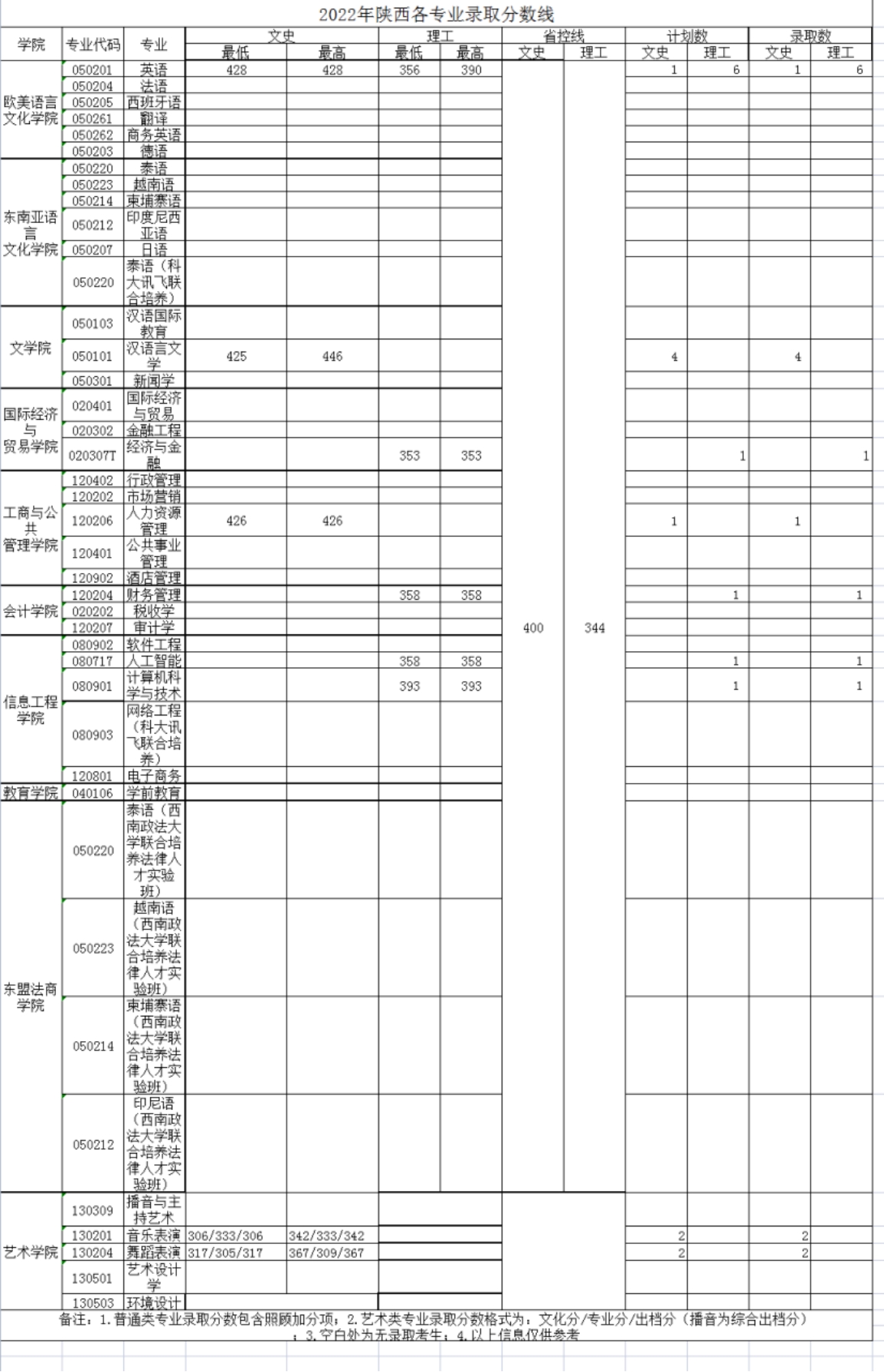 廣西外國語學院－2022年招生分數(shù)線
