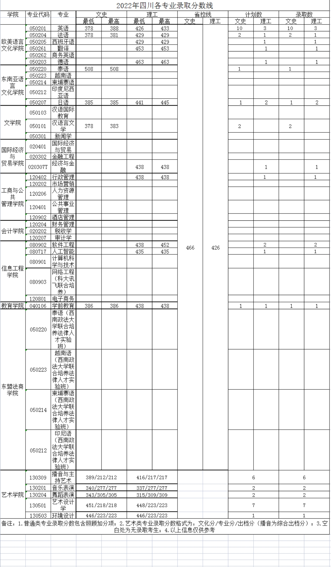 廣西外國語學院－2022年招生分數(shù)線
