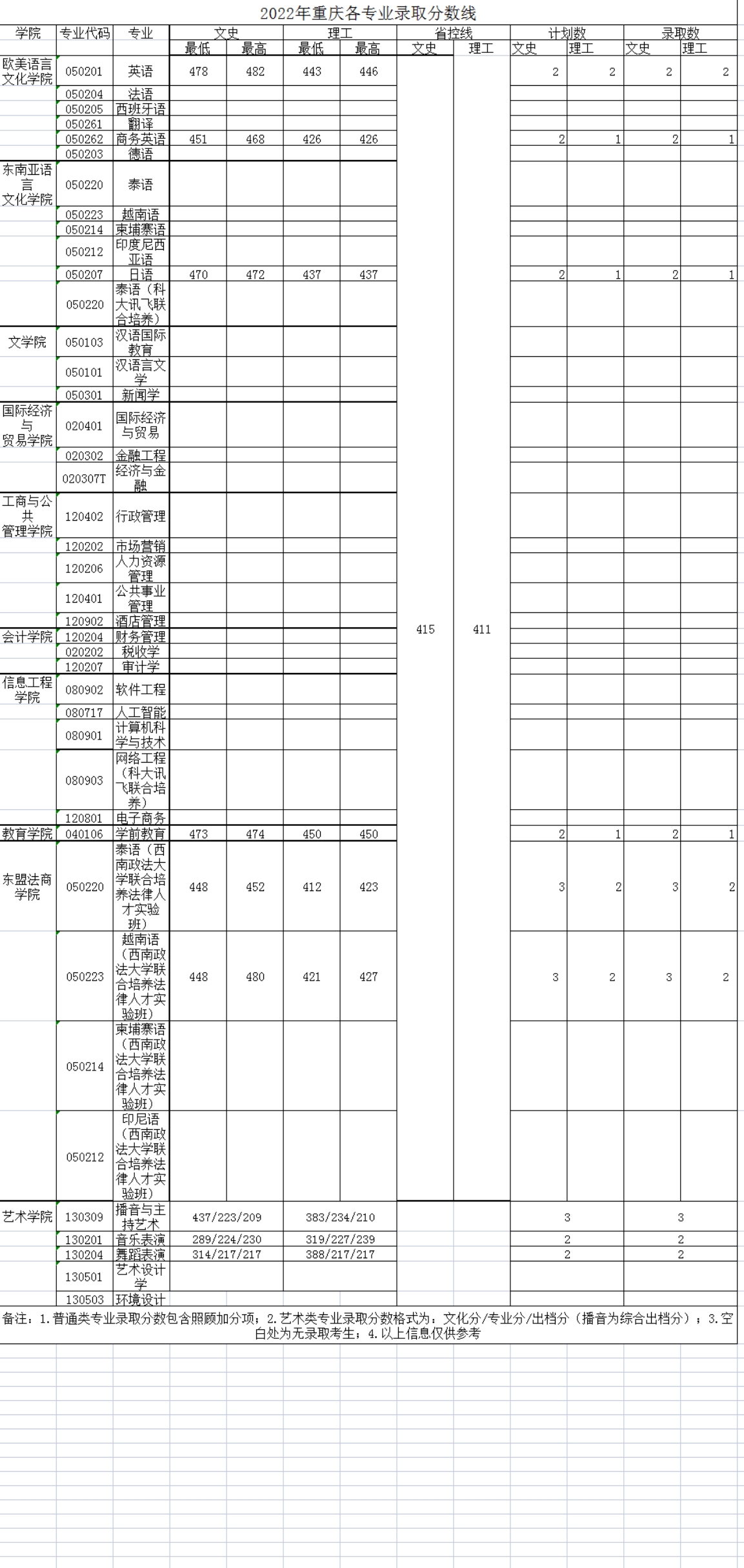 廣西外國語學院－2022年招生分數(shù)線