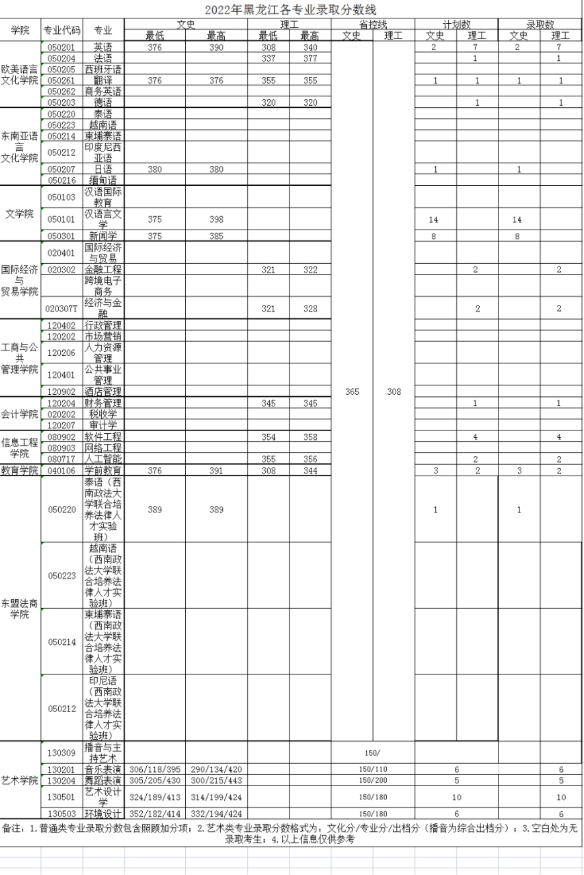 廣西外國語學院－2022年招生分數(shù)線