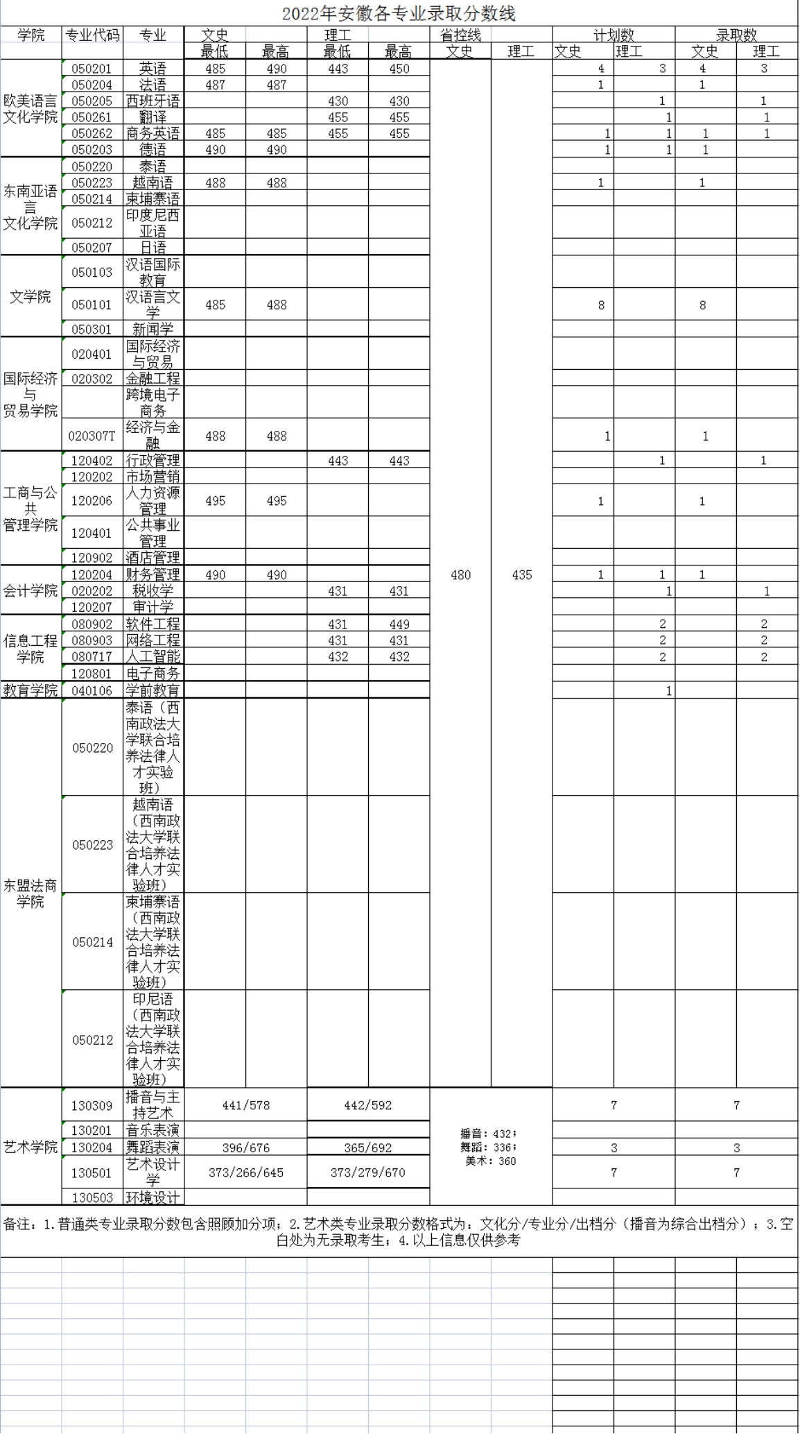 廣西外國語學院－2022年招生分數(shù)線