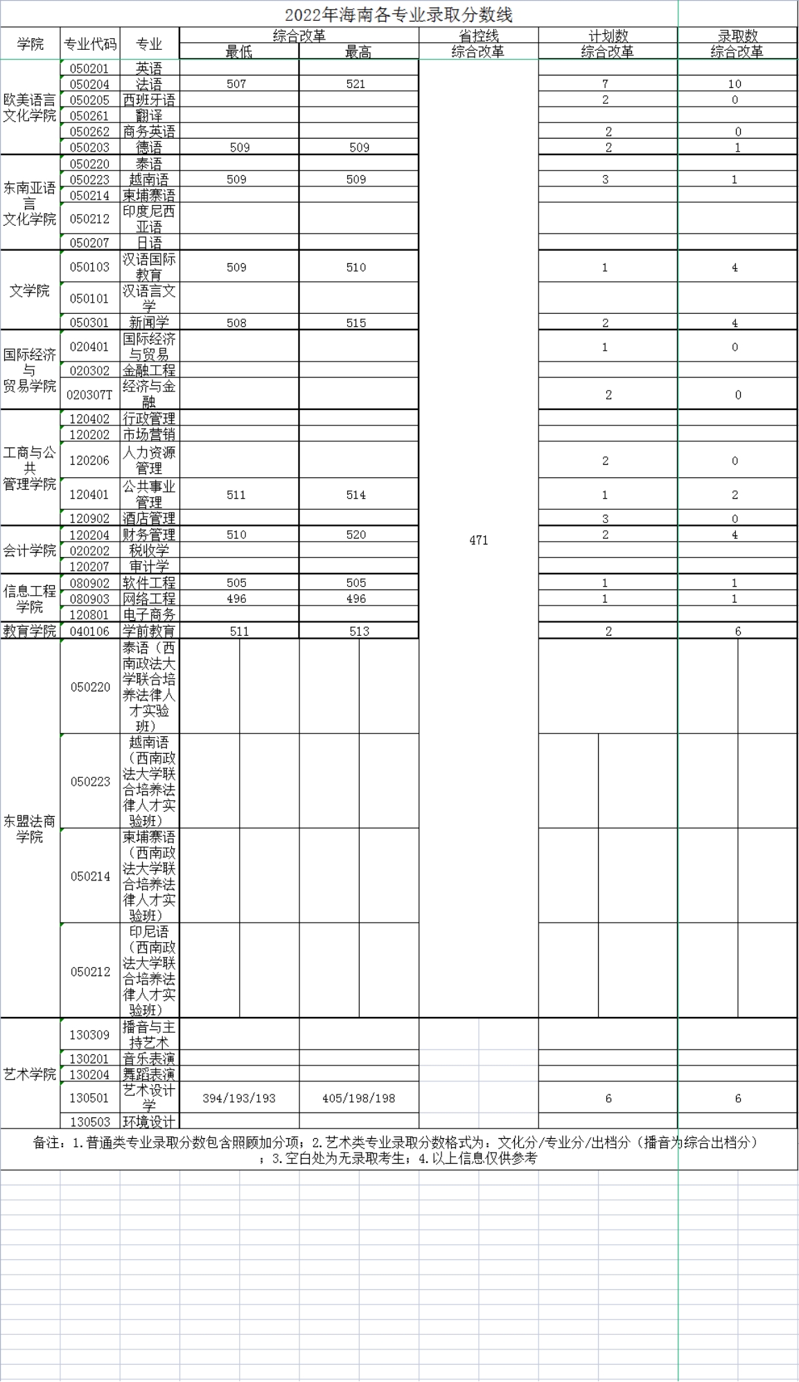 廣西外國語學院－2022年招生分數(shù)線