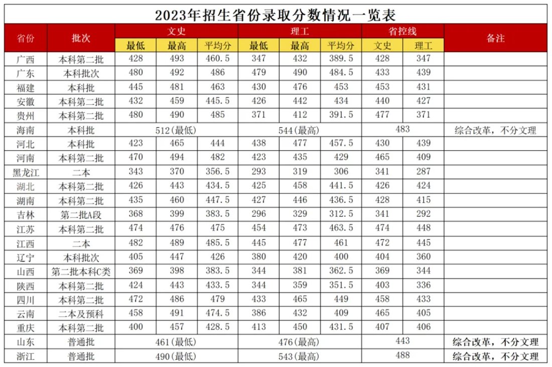廣西外國語學院2023年招生省份錄取分數線