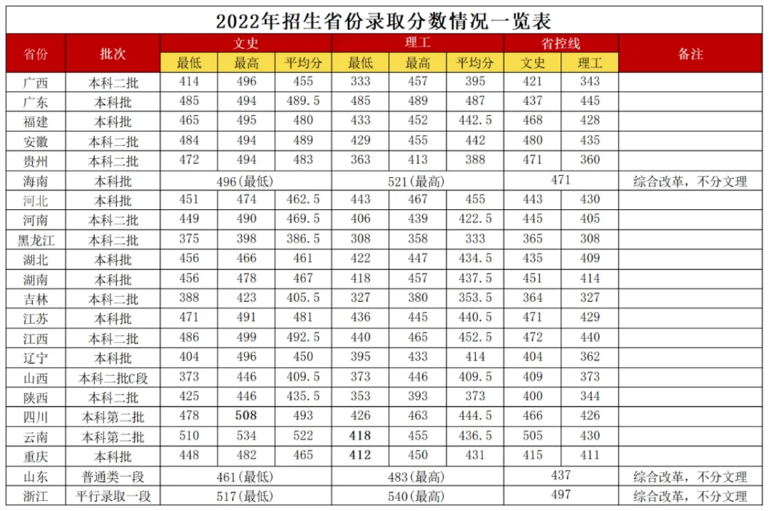廣西外國語學院2022年招生省份錄取分數線