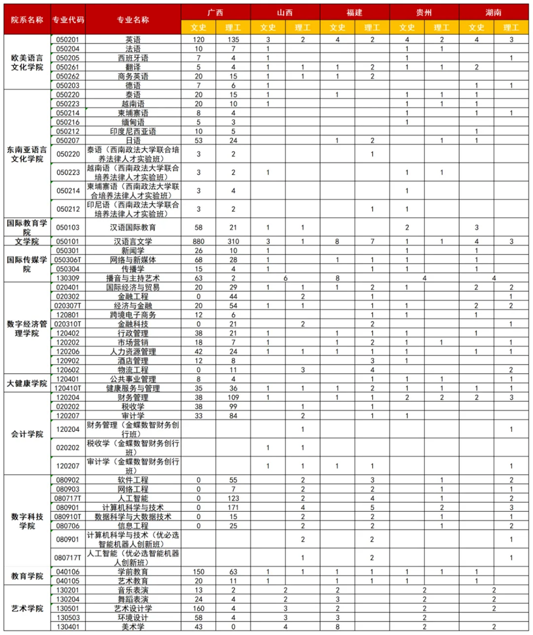 廣西外國語學院2025年廣西、山西、福建、貴州、湖南招生計劃