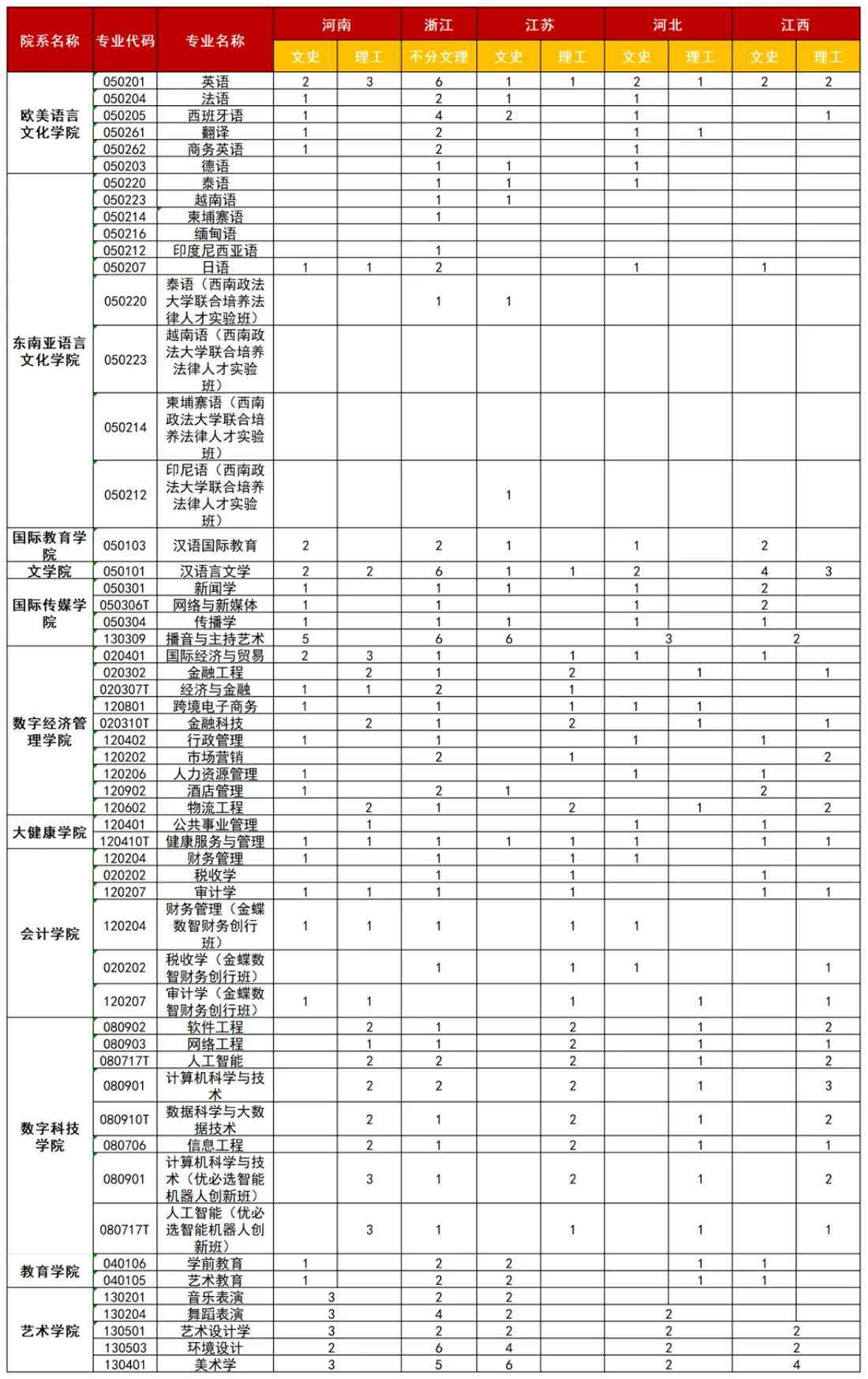 廣西外國語學院2025年河南、浙江、江蘇、河北、江西招生計劃