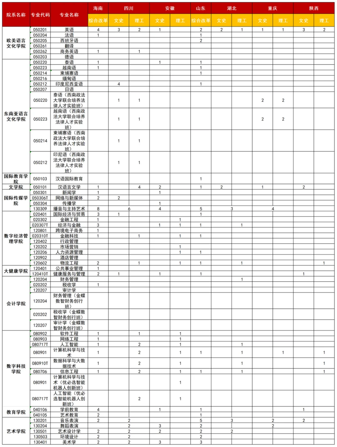 廣西外國語學院2025年海南、四川、安徽、山東、湖北、重慶、陜西招生計劃