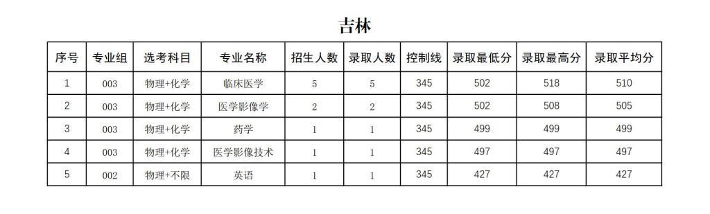 右江民族醫(yī)學院2024年招生錄取分數(shù)統(tǒng)計表