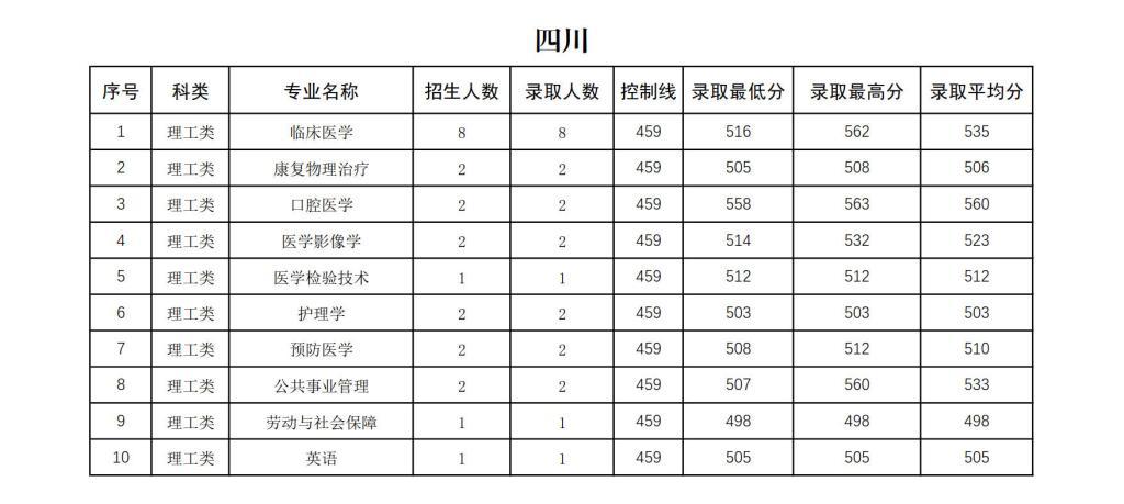 右江民族醫(yī)學院2024年招生錄取分數(shù)統(tǒng)計表