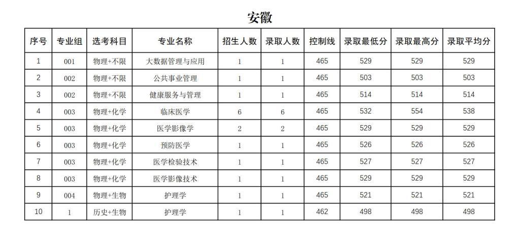 右江民族醫(yī)學院2024年招生錄取分數(shù)統(tǒng)計表