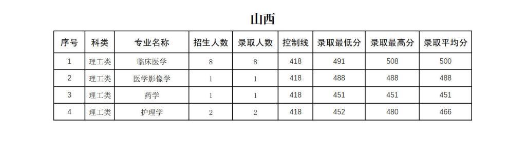 右江民族醫(yī)學院2024年招生錄取分數(shù)統(tǒng)計表