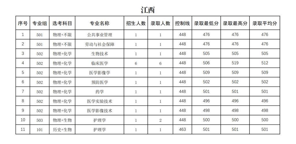 右江民族醫(yī)學院2024年招生錄取分數(shù)統(tǒng)計表