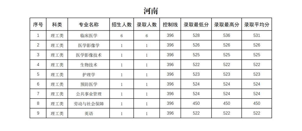右江民族醫(yī)學院2024年招生錄取分數(shù)統(tǒng)計表
