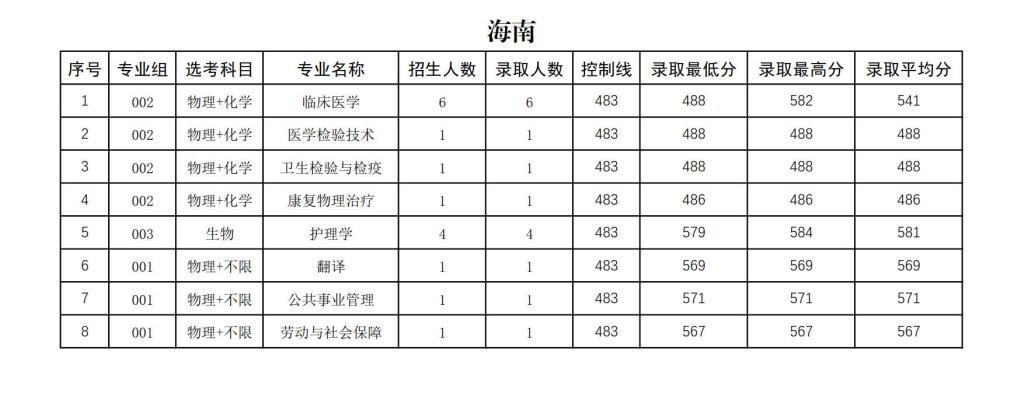 右江民族醫(yī)學院2024年招生錄取分數(shù)統(tǒng)計表