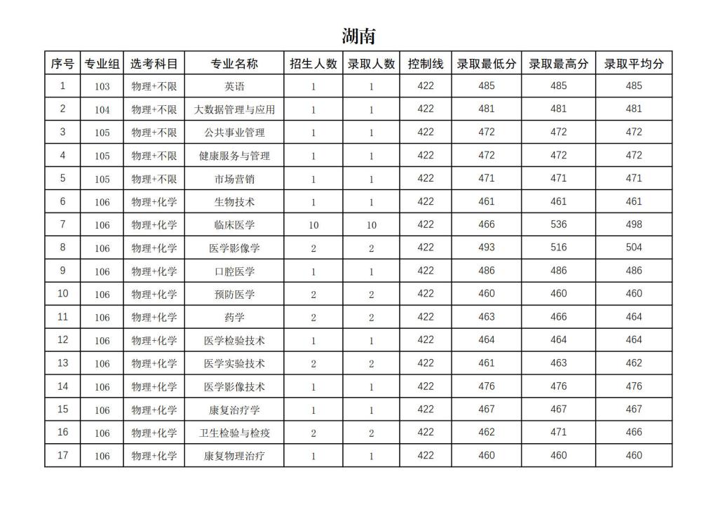 右江民族醫(yī)學院2024年招生錄取分數(shù)統(tǒng)計表