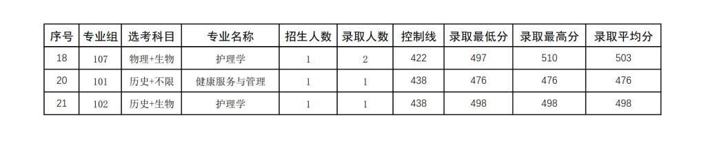右江民族醫(yī)學院2024年招生錄取分數(shù)統(tǒng)計表