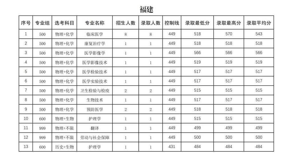 右江民族醫(yī)學院2024年招生錄取分數(shù)統(tǒng)計表