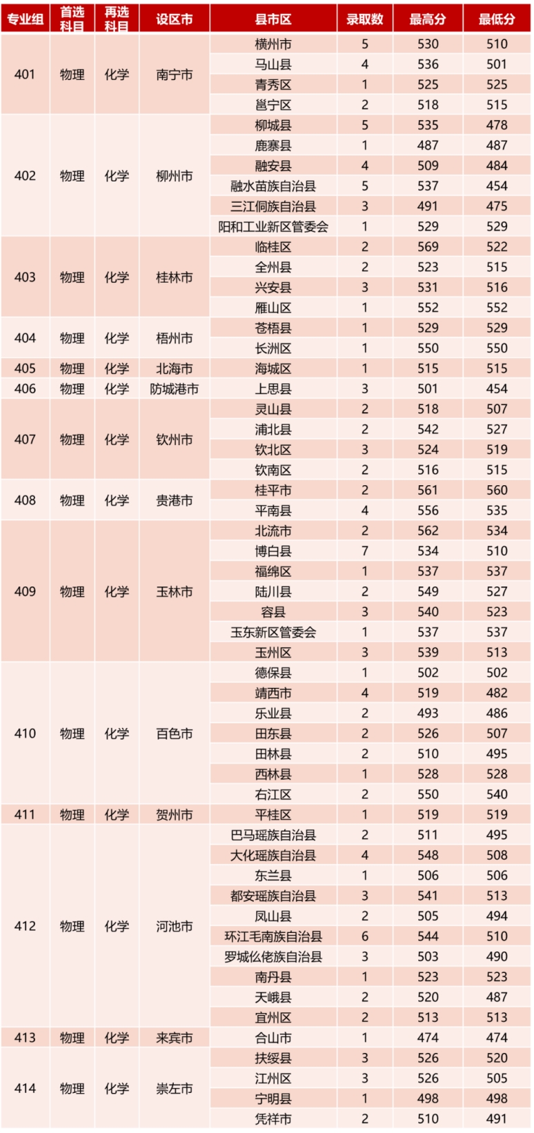  一、本科提前批錄取情況