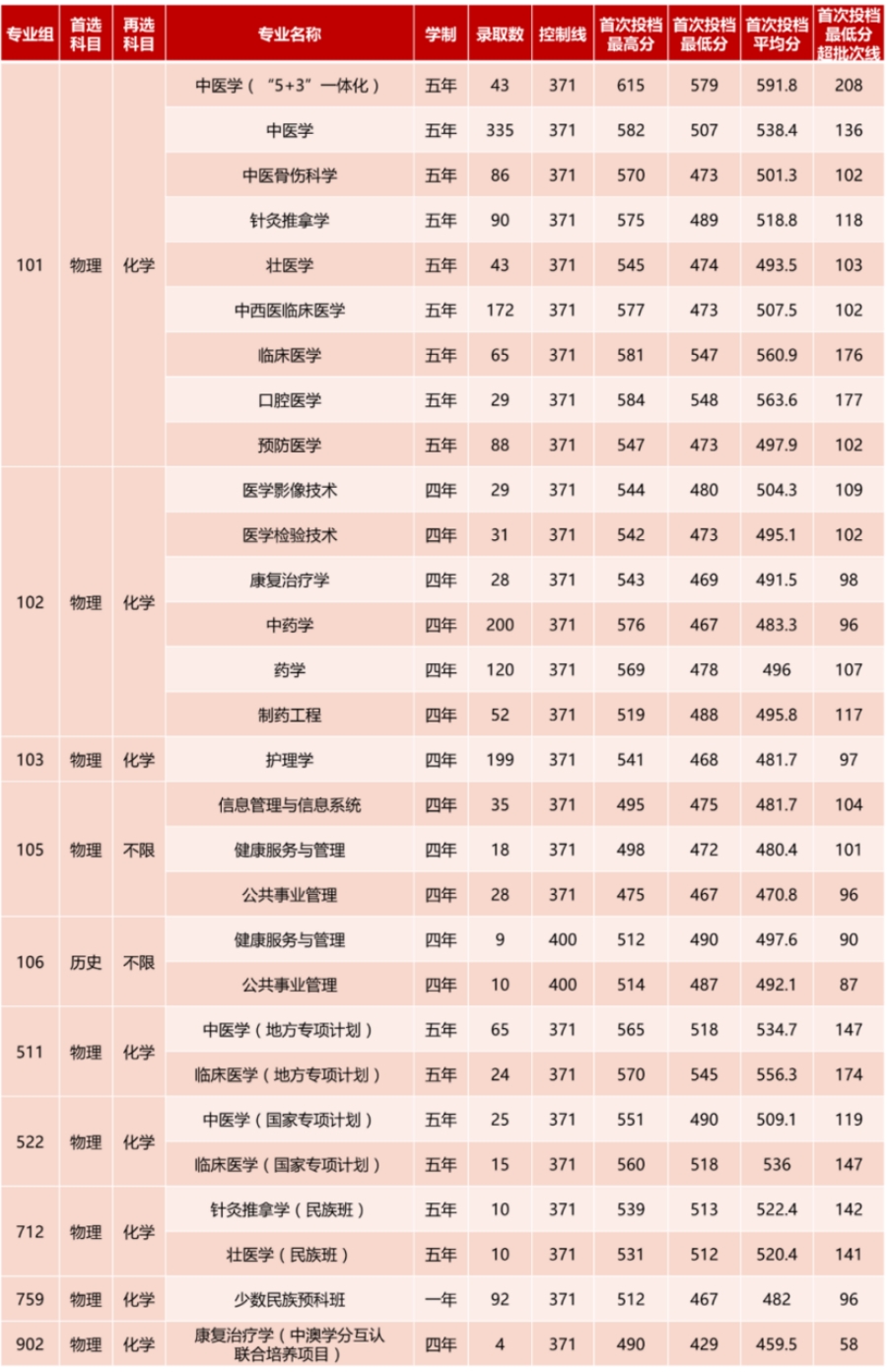 三、本科普通批錄取情況