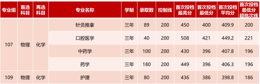 五、高職高專普通批錄取情況