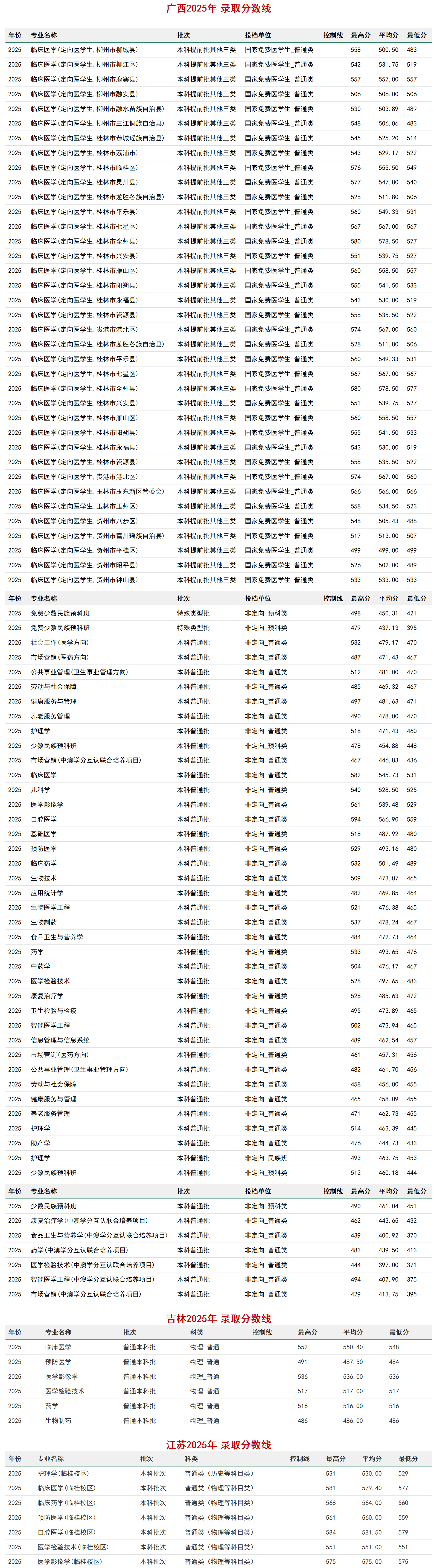 桂林醫(yī)學(xué)院－2025年招生(錄?。┓?jǐn)?shù)