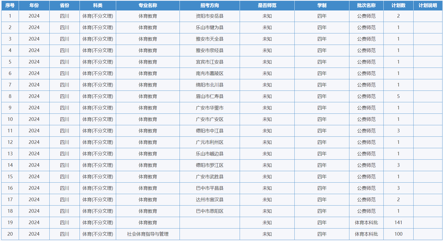 綿陽(yáng)師范學(xué)院－2024年招生計(jì)劃