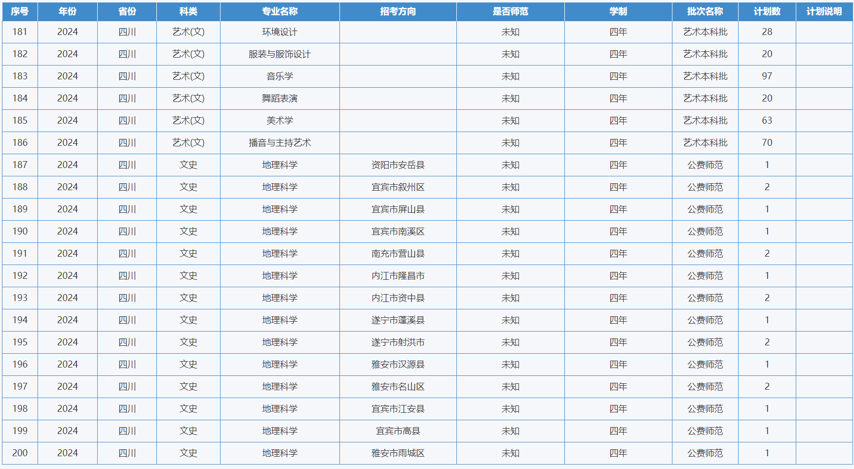 綿陽(yáng)師范學(xué)院－2024年招生計(jì)劃