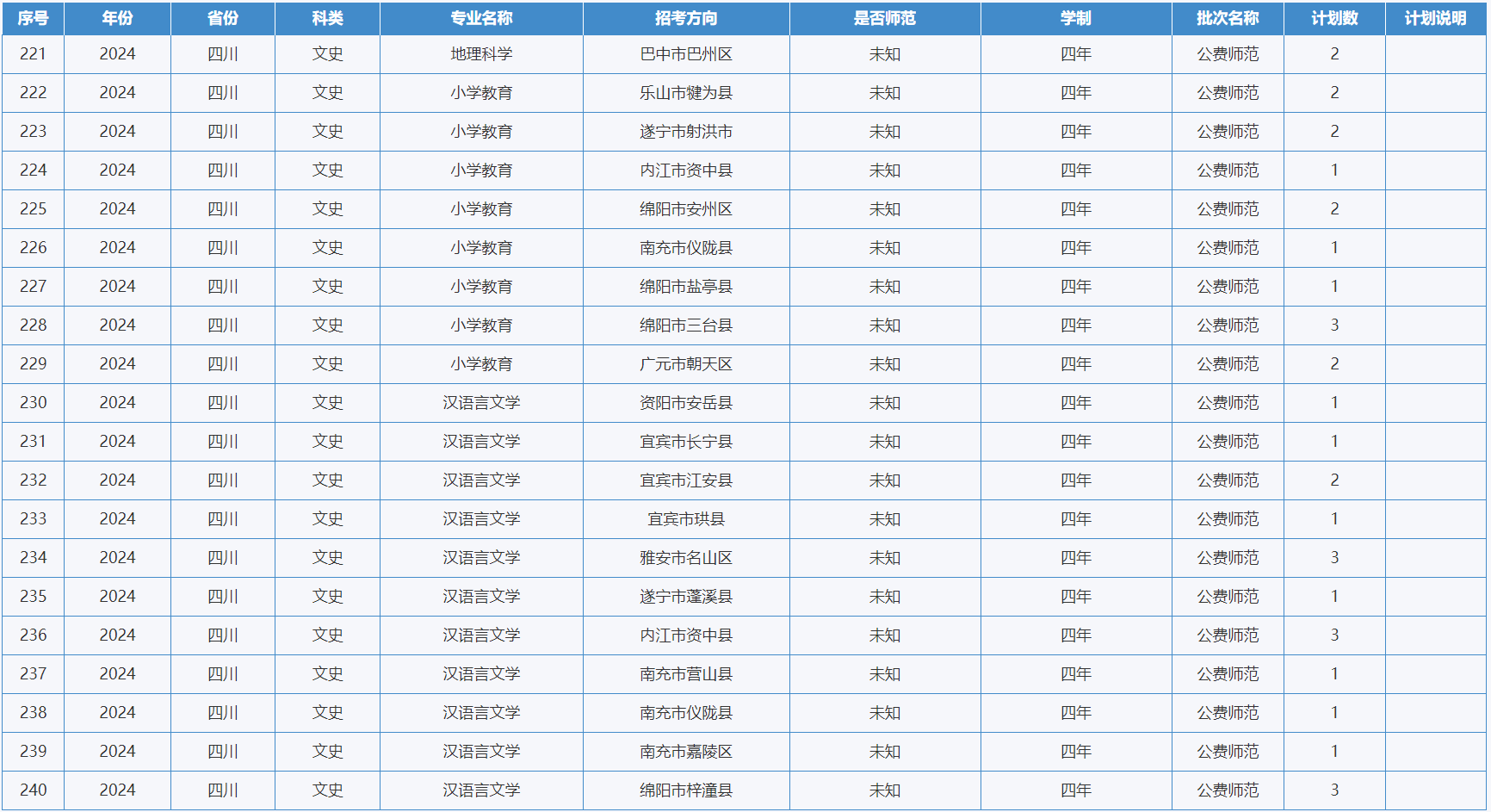 綿陽(yáng)師范學(xué)院－2024年招生計(jì)劃
