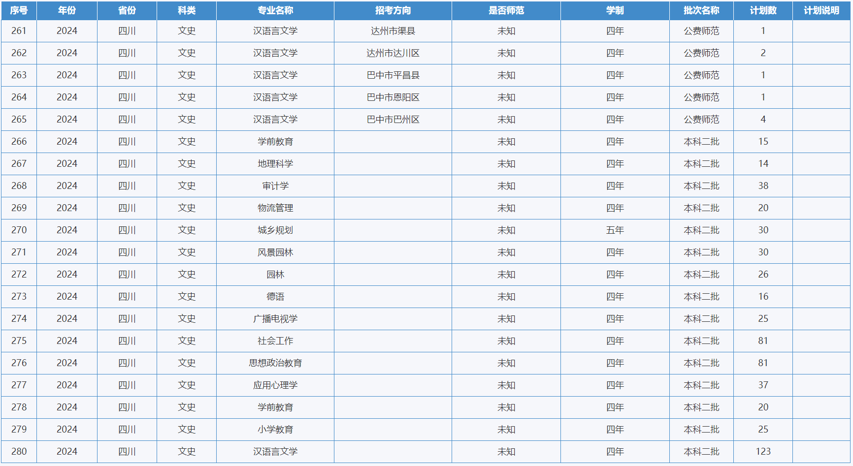 綿陽(yáng)師范學(xué)院－2024年招生計(jì)劃