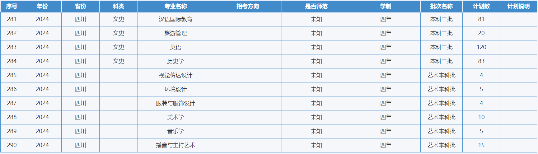 綿陽(yáng)師范學(xué)院－2024年招生計(jì)劃