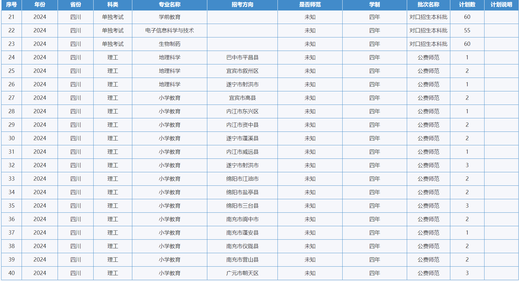 綿陽(yáng)師范學(xué)院－2024年招生計(jì)劃