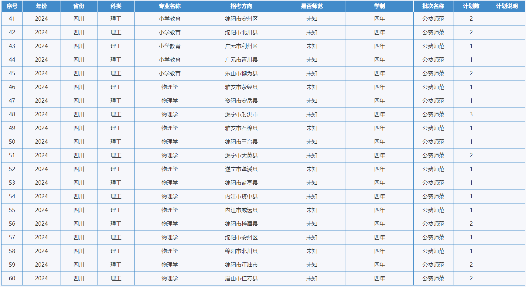綿陽(yáng)師范學(xué)院－2024年招生計(jì)劃