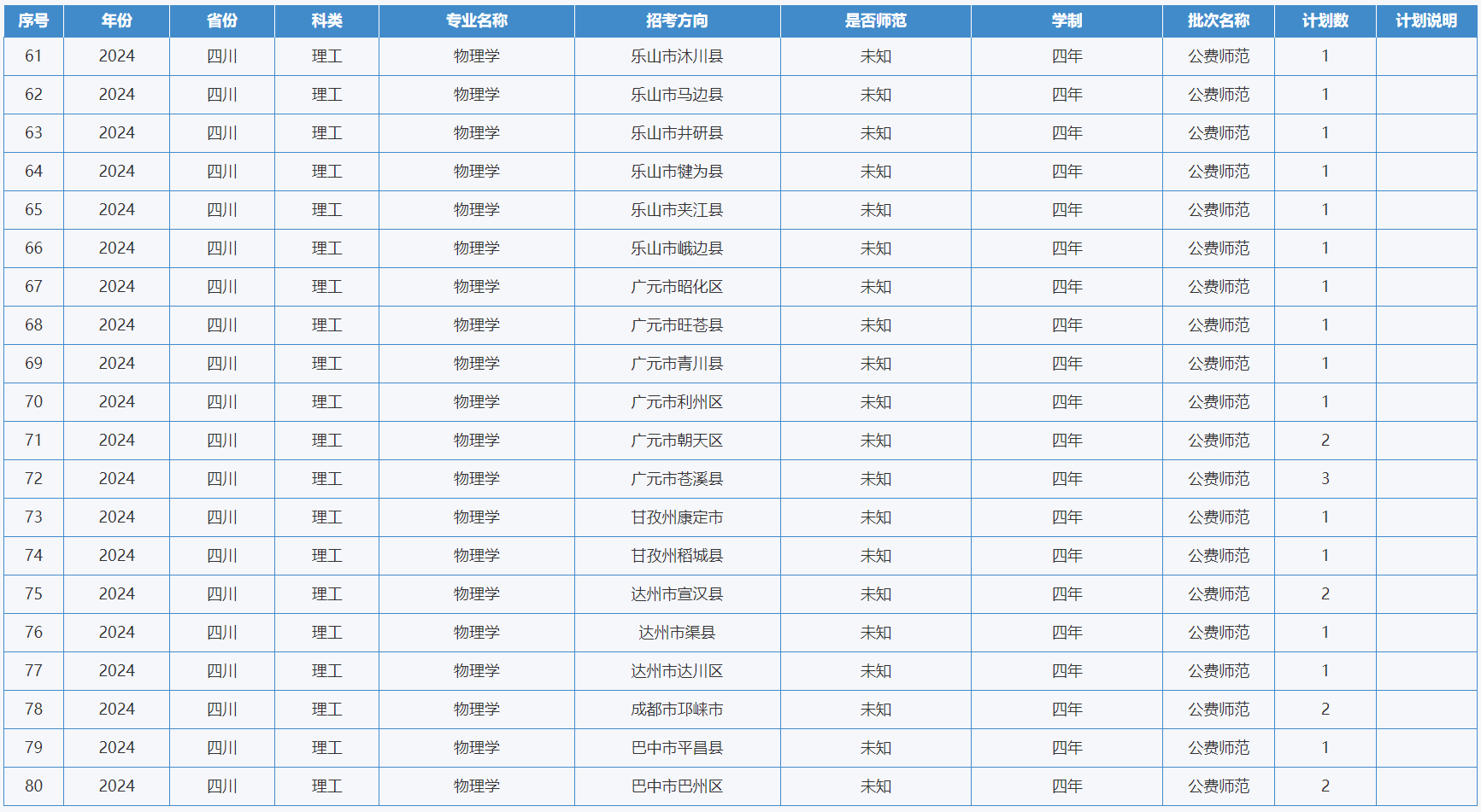 綿陽(yáng)師范學(xué)院－2024年招生計(jì)劃
