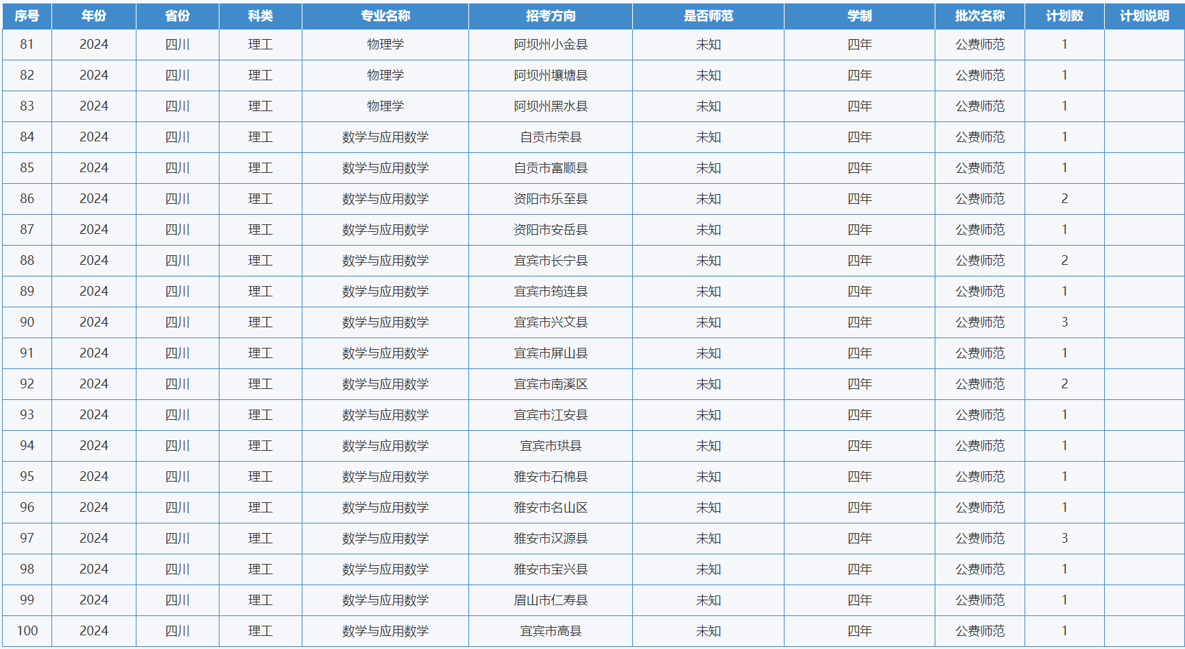 綿陽(yáng)師范學(xué)院－2024年招生計(jì)劃