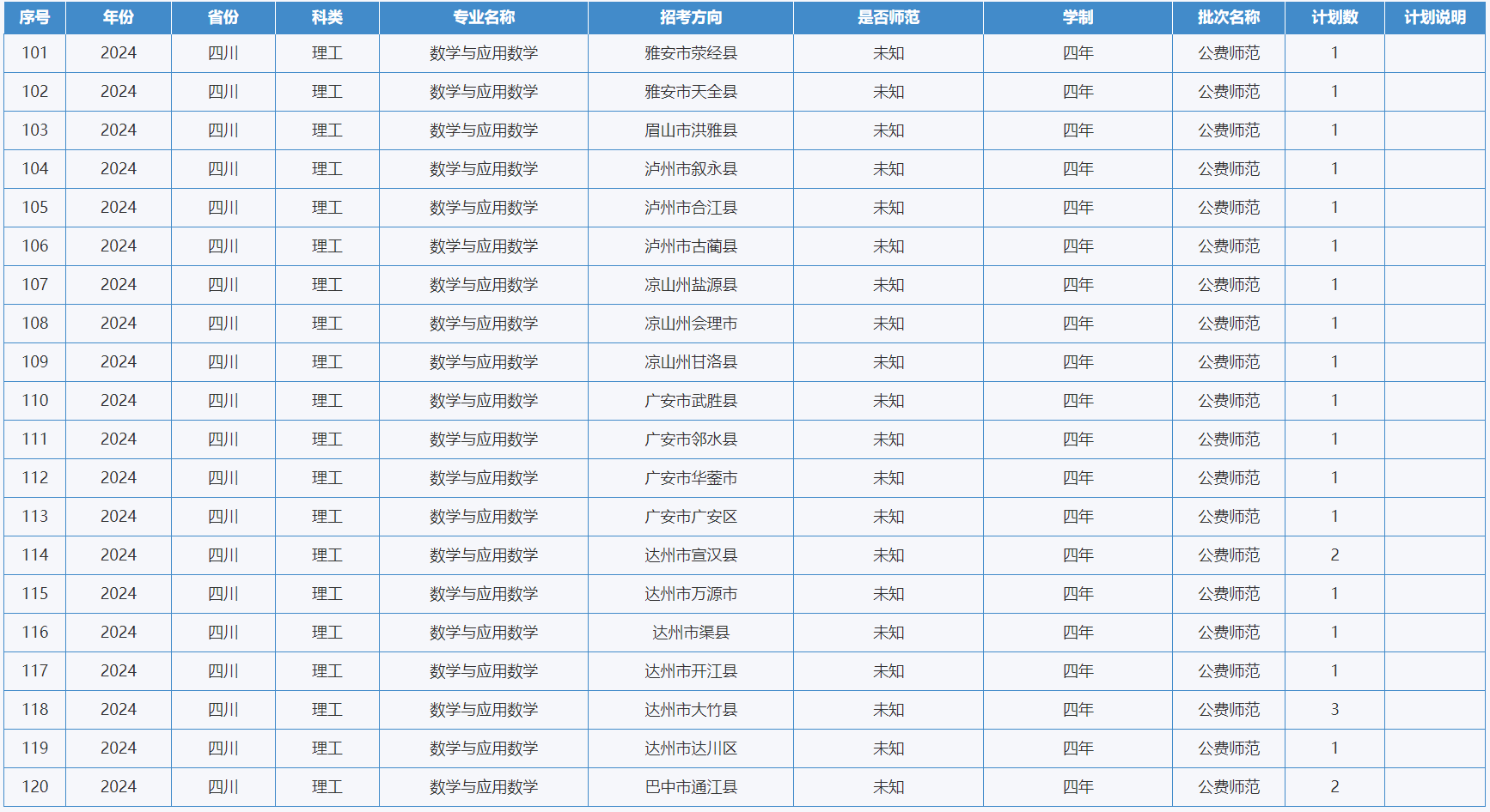 綿陽(yáng)師范學(xué)院－2024年招生計(jì)劃