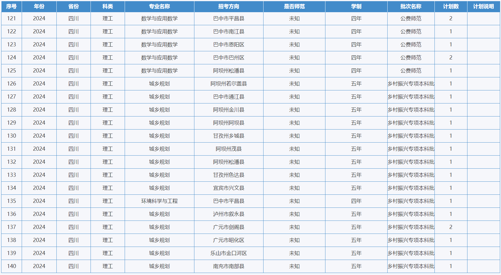綿陽(yáng)師范學(xué)院－2024年招生計(jì)劃
